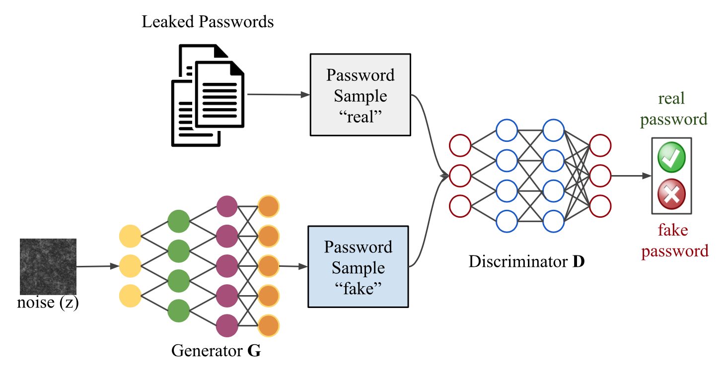 Neural Network and Password Cracking | ANTICHAT - Security online community