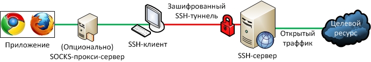 Что такое опционально. SSH протокол. SSH схема работы. SSH принцип. Принцип работы SSH.